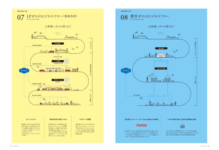 会社案内デザイン制作